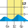 Multnomah Channel tide chart for Tuesday, April 12, 2022
