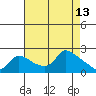 Multnomah Channel tide chart for Wednesday, April 13, 2022