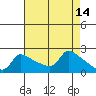 Multnomah Channel tide chart for Thursday, April 14, 2022