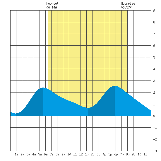 Multnomah Channel tide chart for Friday, April 15, 2022