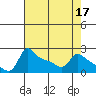 Multnomah Channel tide chart for Sunday, April 17, 2022