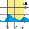 Multnomah Channel tide chart for Monday, April 18, 2022