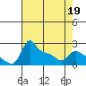Multnomah Channel tide chart for Tuesday, April 19, 2022