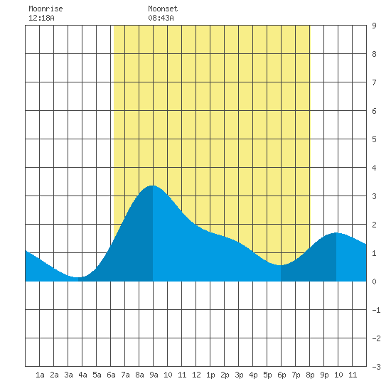 Multnomah Channel tide chart for Wednesday, April 20, 2022