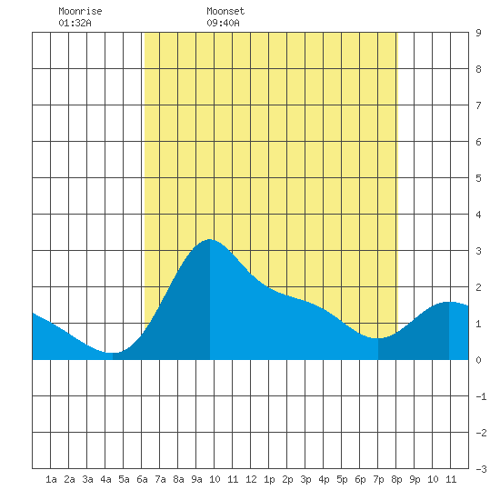 Multnomah Channel tide chart for Thursday, April 21, 2022