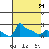 Multnomah Channel tide chart for Thursday, April 21, 2022