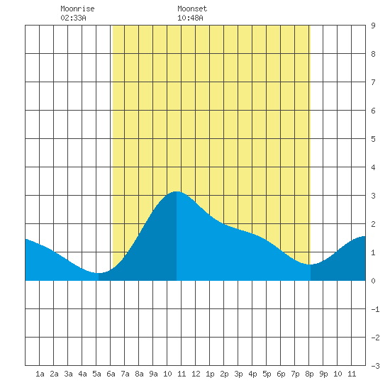 Multnomah Channel tide chart for Friday, April 22, 2022