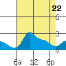 Multnomah Channel tide chart for Friday, April 22, 2022
