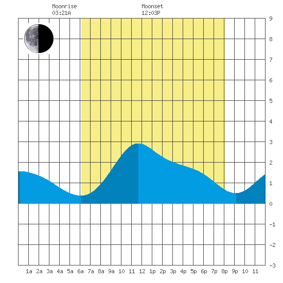 Multnomah Channel tide chart for Saturday, April 23, 2022