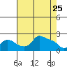 Multnomah Channel tide chart for Monday, April 25, 2022