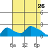 Multnomah Channel tide chart for Tuesday, April 26, 2022