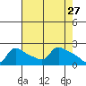 Multnomah Channel tide chart for Wednesday, April 27, 2022