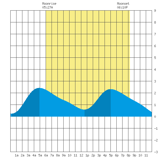 Multnomah Channel tide chart for Thursday, April 28, 2022