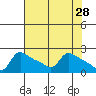 Multnomah Channel tide chart for Thursday, April 28, 2022