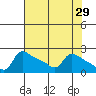 Multnomah Channel tide chart for Friday, April 29, 2022