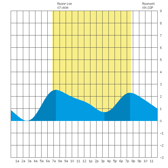 Multnomah Channel tide chart for Saturday, April 2, 2022
