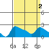 Multnomah Channel tide chart for Saturday, April 2, 2022