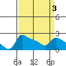 Multnomah Channel tide chart for Sunday, April 3, 2022