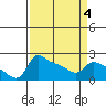 Multnomah Channel tide chart for Monday, April 4, 2022