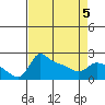 Multnomah Channel tide chart for Tuesday, April 5, 2022