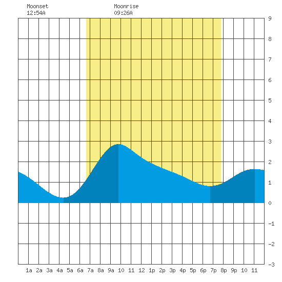 Multnomah Channel tide chart for Wednesday, April 6, 2022