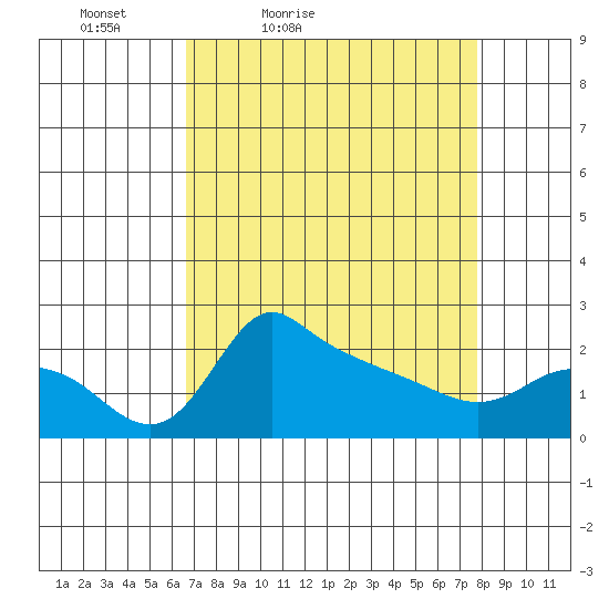 Multnomah Channel tide chart for Thursday, April 7, 2022
