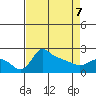 Multnomah Channel tide chart for Thursday, April 7, 2022