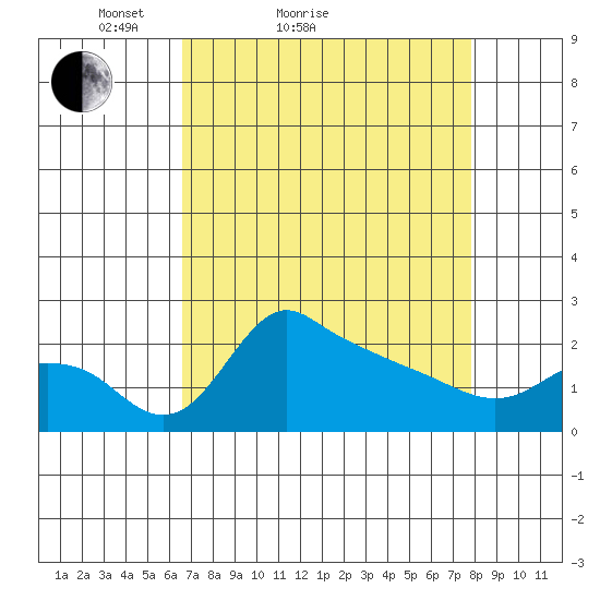 Multnomah Channel tide chart for Friday, April 8, 2022