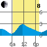 Multnomah Channel tide chart for Friday, April 8, 2022