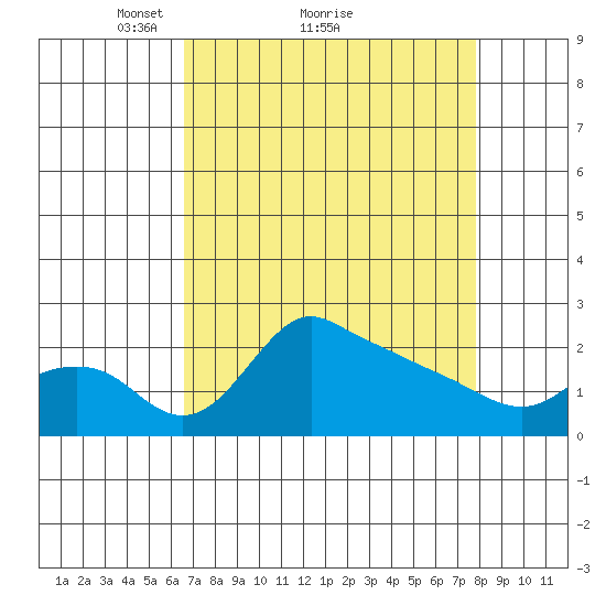 Multnomah Channel tide chart for Saturday, April 9, 2022