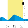 Multnomah Channel tide chart for Saturday, April 9, 2022
