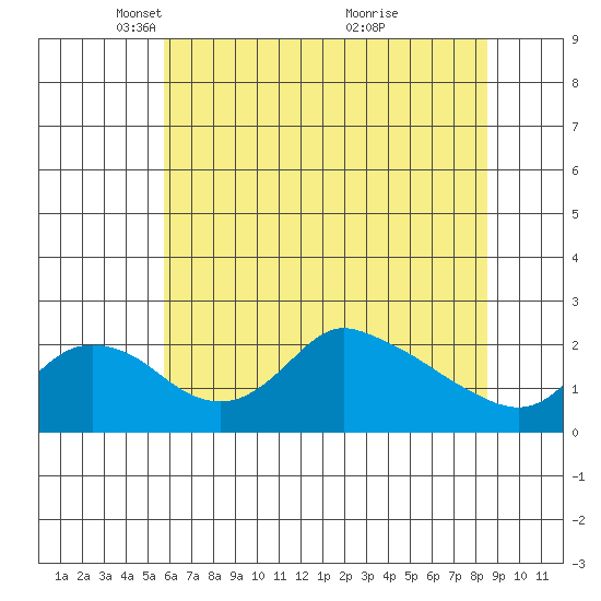 Multnomah Channel tide chart for Tuesday, May 10, 2022