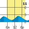 Multnomah Channel tide chart for Wednesday, May 11, 2022