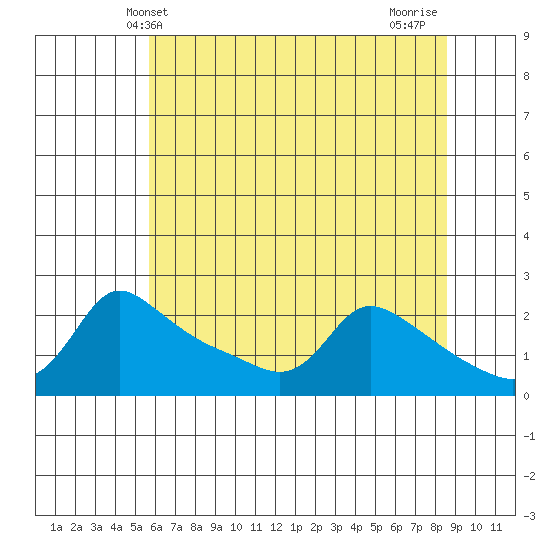 Multnomah Channel tide chart for Friday, May 13, 2022