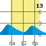 Multnomah Channel tide chart for Friday, May 13, 2022