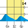 Multnomah Channel tide chart for Saturday, May 14, 2022