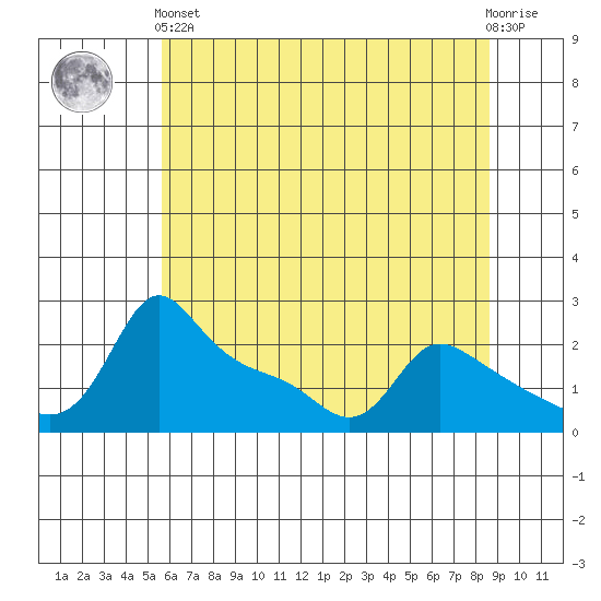 Multnomah Channel tide chart for Sunday, May 15, 2022