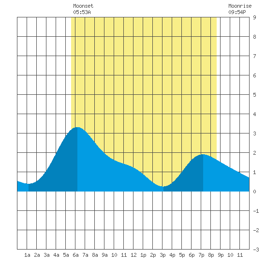 Multnomah Channel tide chart for Monday, May 16, 2022