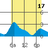 Multnomah Channel tide chart for Tuesday, May 17, 2022
