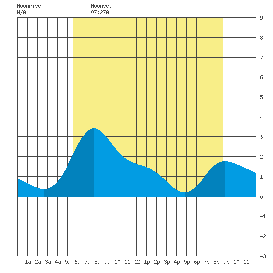Multnomah Channel tide chart for Wednesday, May 18, 2022