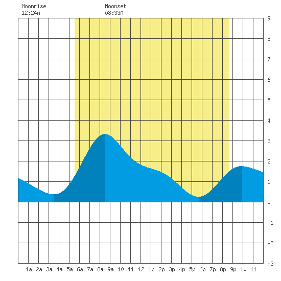 Multnomah Channel tide chart for Thursday, May 19, 2022