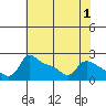 Multnomah Channel tide chart for Sunday, May 1, 2022