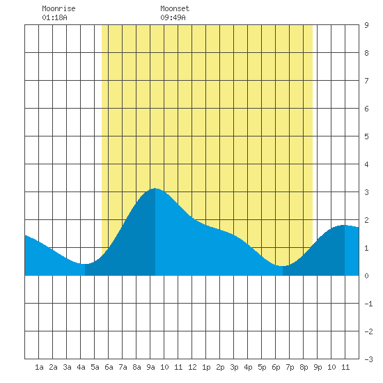 Multnomah Channel tide chart for Friday, May 20, 2022