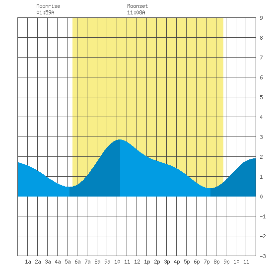 Multnomah Channel tide chart for Saturday, May 21, 2022
