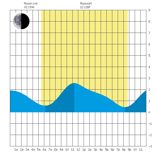 Multnomah Channel tide chart for Sunday, May 22, 2022