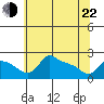 Multnomah Channel tide chart for Sunday, May 22, 2022
