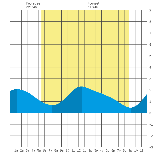 Multnomah Channel tide chart for Monday, May 23, 2022