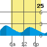 Multnomah Channel tide chart for Wednesday, May 25, 2022