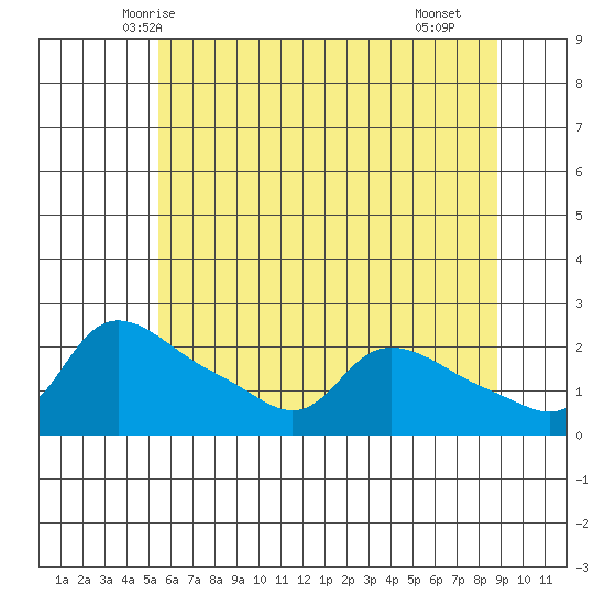 Multnomah Channel tide chart for Thursday, May 26, 2022