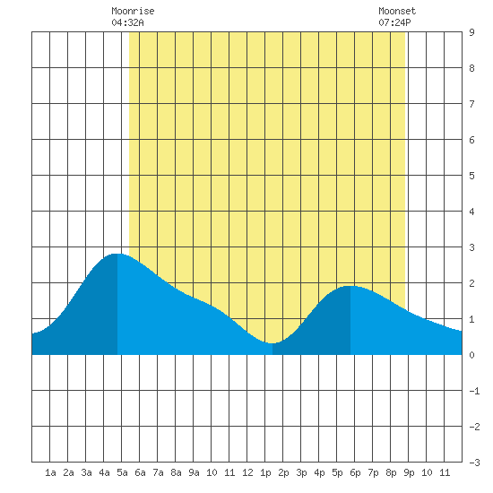 Multnomah Channel tide chart for Saturday, May 28, 2022